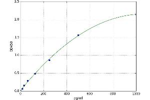 A typical standard curve (RXFP1 ELISA Kit)