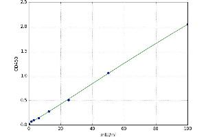 A typical standard curve (CKMT1A ELISA Kit)