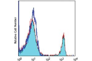 Flow Cytometry (FACS) image for anti-CD4 (CD4) antibody (APC) (ABIN2145315) (CD4 Antikörper  (APC))