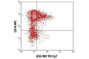 Flow Cytometry (FACS) image for anti-Interleukin 10 (IL10) antibody (PE-Cy7) (ABIN2659587) (IL-10 Antikörper  (PE-Cy7))