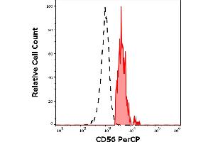 Separation of human CD56 positive CD3 negative lymphocytes (red-filled) from neutrophil granulocytes (black-dashed) in flow cytometry analysis (surface staining) of human peripheral whole blood stained using anti-human CD56 (LT56) PerCP antibody (10 μL reagent / 100 μL of peripheral whole blood). (CD56 Antikörper  (PerCP))