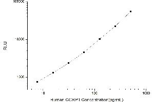 Typical standard curve (CGRP CLIA Kit)