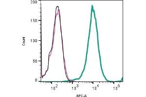 Cell surface detection of TROY by indirect flow cytometry in live intact human Jurkat T-cell leukemia cells: + goat-anti-rabbit-APC.