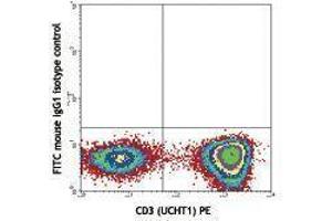 Flow Cytometry (FACS) image for anti-TCR V Alpha24-J Alpha18 antibody (FITC) (ABIN2662013) (TCR V Alpha24-J Alpha18 Antikörper (FITC))