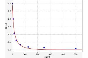 Kininogen 1 (KNG1) ELISA Kit