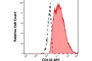 Separation of human CD134 positive CD25 positive cells (red-filled) from CD134 negative CD25 negative cells (black-dashed) in flow cytometry analysis (surface staining) of human PHA stimulated peripheral blood mononuclear cells stained using anti-human CD134 (Ber-ACT35) APC antibody (10 μL reagent per milion cells in 100 μL of cell suspension). (TNFRSF4 Antikörper  (APC))