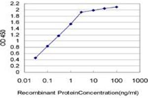 Detection limit for recombinant GST tagged ESM1 is approximately 0.