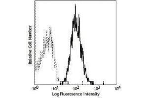 Flow Cytometry (FACS) image for anti-CD255 antibody (PE) (ABIN2663229) (CD255 Antikörper (PE))