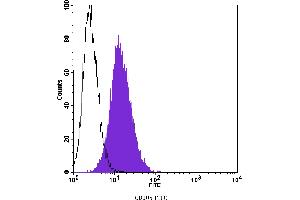 Flow Cytometry (FACS) image for anti-Endoglin (ENG) antibody (FITC) (ABIN2144709) (Endoglin Antikörper  (FITC))