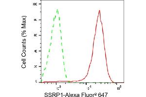 Flow cytometric analysis of SSRP1 expression in HeLa cells using SSRP1 antibody (ABIN7800451), 1:2,000). (Rekombinanter SSRP1 Antikörper)