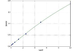 A typical standard curve