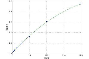 A typical standard curve (YWHAB ELISA Kit)