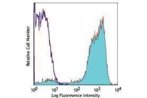 Flow Cytometry (FACS) image for anti-Mannose Receptor, C Type 1 (MRC1) antibody (APC) (ABIN2658531)