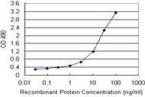 TNFRSF19 (Human) Matched Antibody Pair