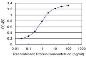 Detection limit for recombinant GST tagged CDADC1 is 0. (CDADC1 Antikörper  (AA 423-514))
