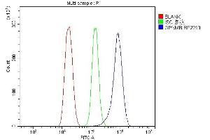 Flow Cytometry analysis of HEPA1-6 cells using anti-Gpnmb antibody (ABIN7600217). (Osteoactivin Antikörper  (AA 164-564))