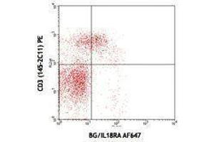 Flow Cytometry (FACS) image for anti-Interleukin 18 Receptor 1 (IL18R1) antibody (Alexa Fluor 647) (ABIN2657695) (IL18R1 Antikörper  (Alexa Fluor 647))