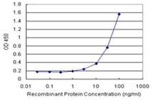 Sandwich ELISA detection sensitivity ranging from 1 ng/mL to 100 ng/mL. (IL1A (Human) Matched Antibody Pair)