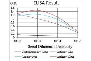 ELISA image for anti-Beta-secretase 1 (BACE1) (AA 112-324) antibody (ABIN2682977)