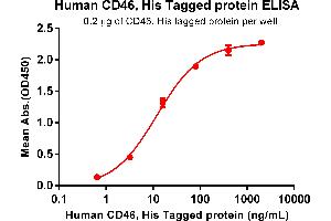 ELISA image for CD46 (CD46) (AA 35-328) protein (His tag) (ABIN6964079)