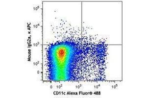 Flow Cytometry (FACS) image for anti-CD207 Molecule, Langerin (CD207) antibody (APC) (ABIN2657032) (CD207 Antikörper  (APC))