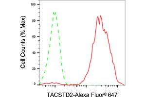 Flow cytometric analysis of TACSTD2 expression in HaCaT cells using TACSTD2 antibody (ABIN7800698), 1:2,000). (Rekombinanter TACSTD2 Antikörper)