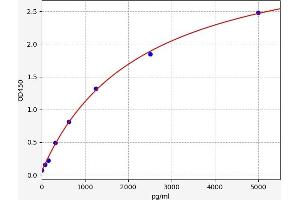 Typical standard curve (MYL9 ELISA Kit)