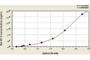Surfactant Protein D (SFTPD) ELISA Kit