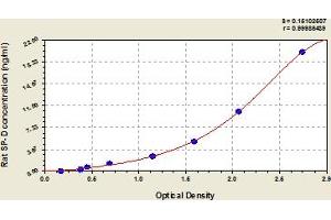 Typical Standard Curve (SFTPD ELISA Kit)