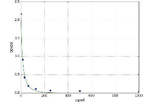 A typical standard curve