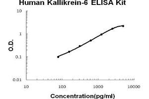 Human Kallikrein-6 PicoKine ELISA Kit standard curve