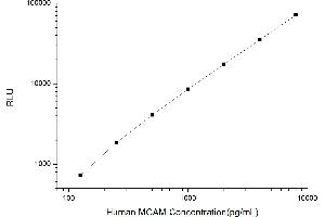 Typical standard curve (MCAM CLIA Kit)