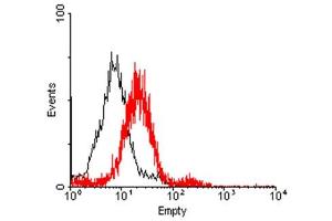Flow Cytometry (FACS) image for anti-Tumor Necrosis Factor Receptor Superfamily, Member 11a, NFKB Activator (TNFRSF11A) antibody (ABIN1169113)