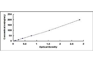 Typical standard curve (COL6 ELISA Kit)