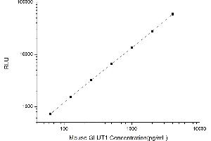 Typical standard curve (GLUT1 CLIA Kit)