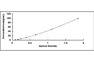 Typical standard curve (APOA4 ELISA Kit)