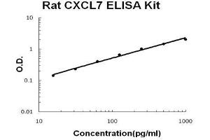 Rat CXCL7 PicoKine ELISA Kit standard curve