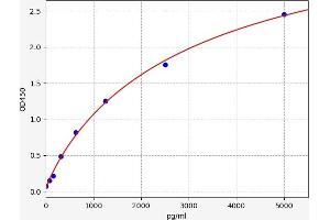 Typical standard curve (TFF3 ELISA Kit)