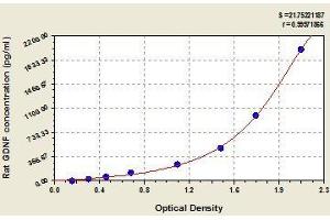 Typical standard curve (GDNF ELISA Kit)