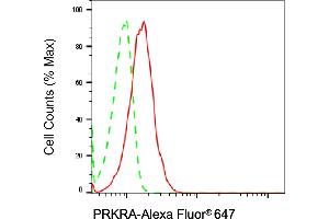 Flow cytometric analysis of PRKRA expression in HeLa cells using PRKRA antibody (ABIN7800015), 1:2,000). (Rekombinanter PRKRA Antikörper)