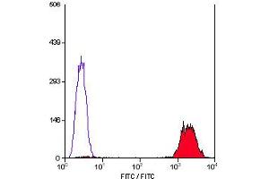 Staining of human peripheral blood platelets with MOUSE ANTI HUMAN CD41:FITC (ABIN118657). (Integrin Alpha2b Antikörper  (FITC))