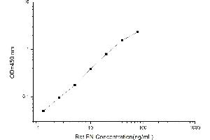 Typical standard curve
