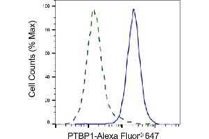 Validation of PTBP1 knockdown using flow cytometry. (Rekombinanter PTBP1 Antikörper)