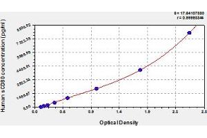 Typical Standard Curve (CD80 ELISA Kit)