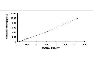 Typical standard curve (IL-21 ELISA Kit)