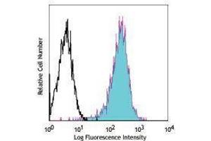 Flow Cytometry (FACS) image for anti-Tumor Necrosis Factor Receptor Superfamily, Member 8 (TNFRSF8) antibody (PE) (ABIN2663333)