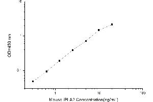 Typical standard curve (PNPLA2 ELISA Kit)
