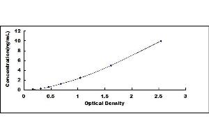 Typical standard curve (IGFBP6 ELISA Kit)