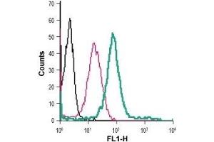 Cell surface detection of TrkA in live intact human THP-1 monocytic leukemia cells: (black line) Cells.