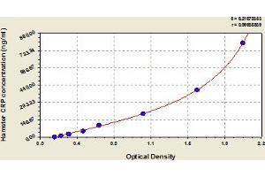 Typical Standard Curve (CRP ELISA Kit)